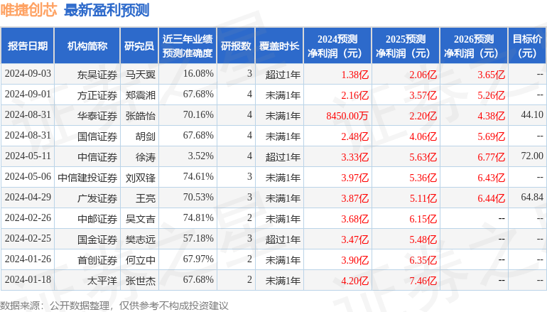 唯捷创芯：9月3日组织现场参观活动，德邦基金、东证融汇等多家机构参与