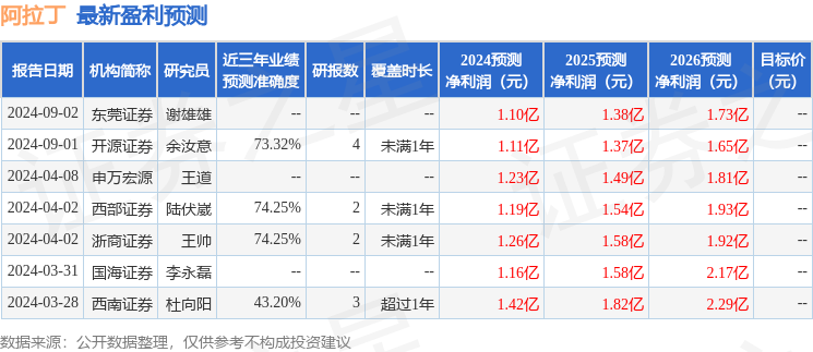 阿拉丁：9月4日接受机构调研，东方红资管、诺德基金等多家机构参与