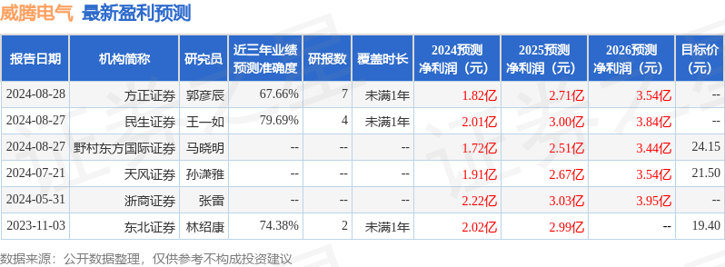 威腾电气：8月27日接受机构调研，包括知名机构趣时资产的多家机构参与