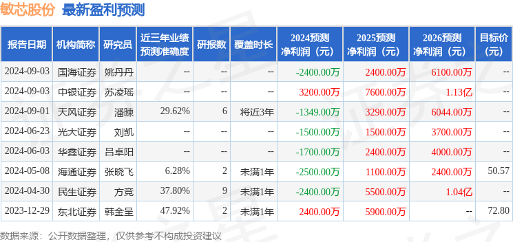 敏芯股份：9月4日接受机构调研，民生证券、左道投资等多家机构参与