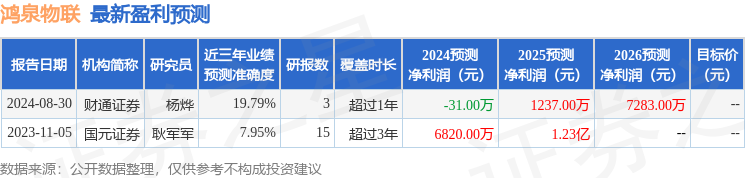 鸿泉物联：9月6日召开业绩说明会，投资者参与