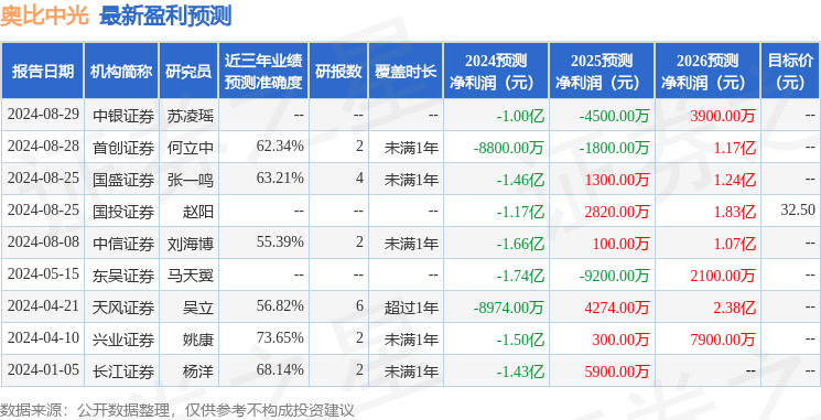 奥比中光：9月4日接受机构调研，富国基金、日兴资管等多家机构参与