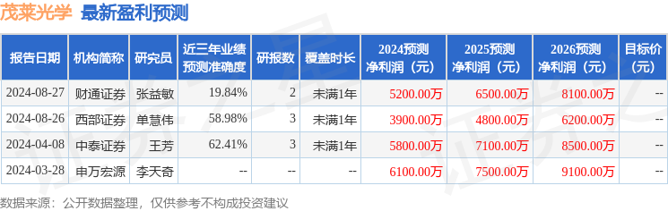 茂莱光学：9月6日接受机构调研，国投瑞银、中泰证券参与