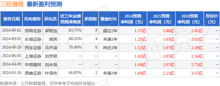 三旺通信：9月4日接受机构调研，汇丰晋信基金管理有限公司、循远资产管理(上海)有限公司等多家机构参与