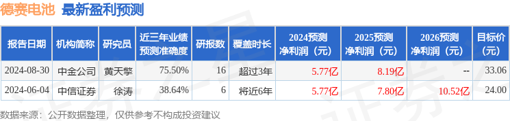 德赛电池：9月6日召开业绩说明会，投资者参与