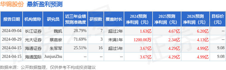 华锦股份：9月6日召开业绩说明会，投资者参与