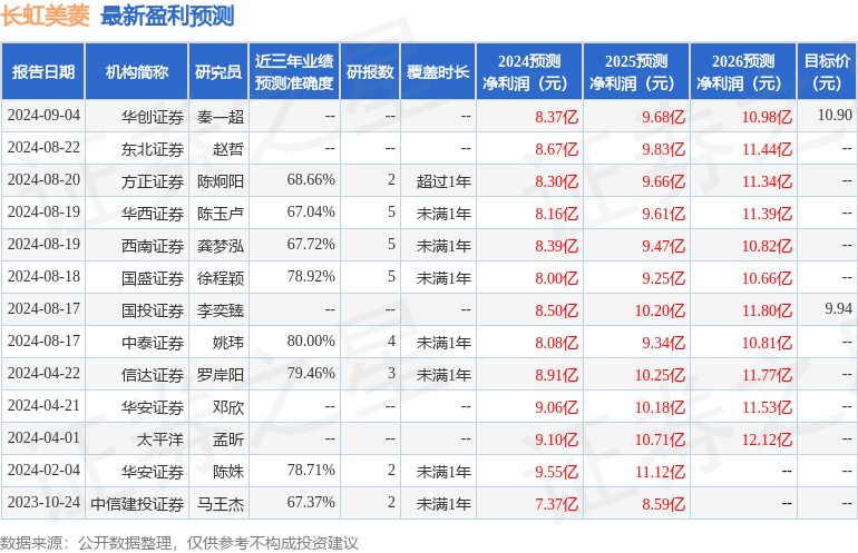 长虹美菱：财通基金、招商基金等多家机构于9月6日调研我司