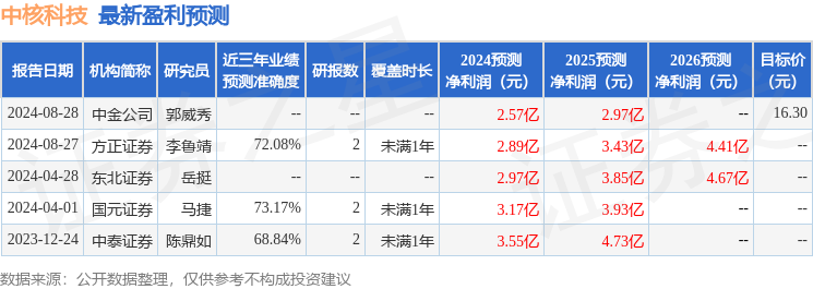 中核科技：9月6日召开业绩说明会，中泰证券、方正证券等多家机构参与