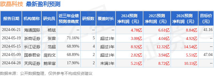 欧晶科技：9月5日召开业绩说明会，投资者参与