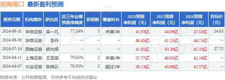 招商港口：9月6日召开业绩说明会，投资者参与