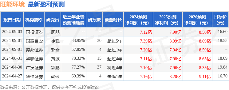 旺能环境：9月6日召开业绩说明会，投资者参与