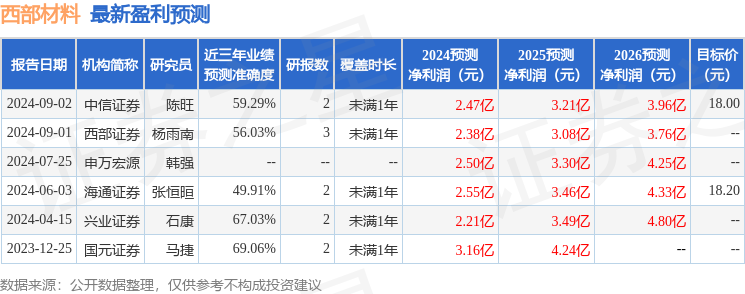 西部材料：9月2日接受机构调研，天风证券、大成基金等多家机构参与