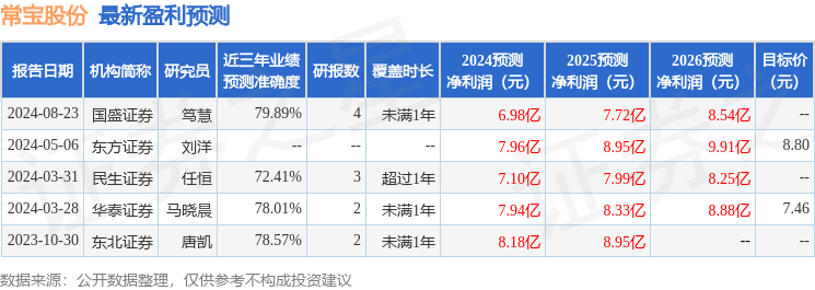 常宝股份：民生证券、建信基金等多家机构于9月5日调研我司