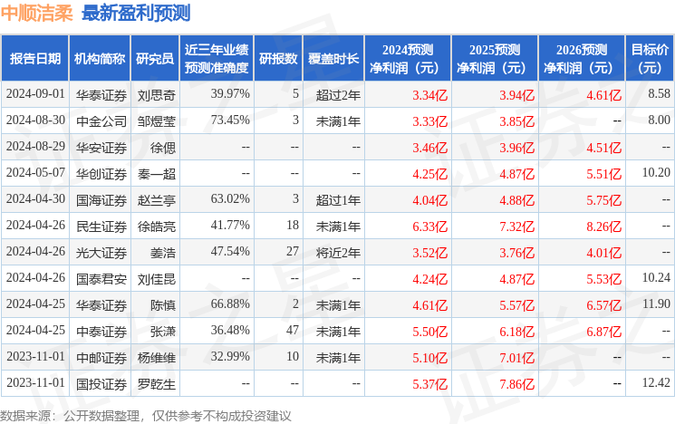 中顺洁柔：9月6日召开业绩说明会，投资者参与