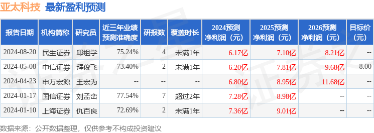 亚太科技：9月6日接受机构调研，华泰证券(上海)资产管理有限公司、北京市星石投资管理有限公司等多家机构参与