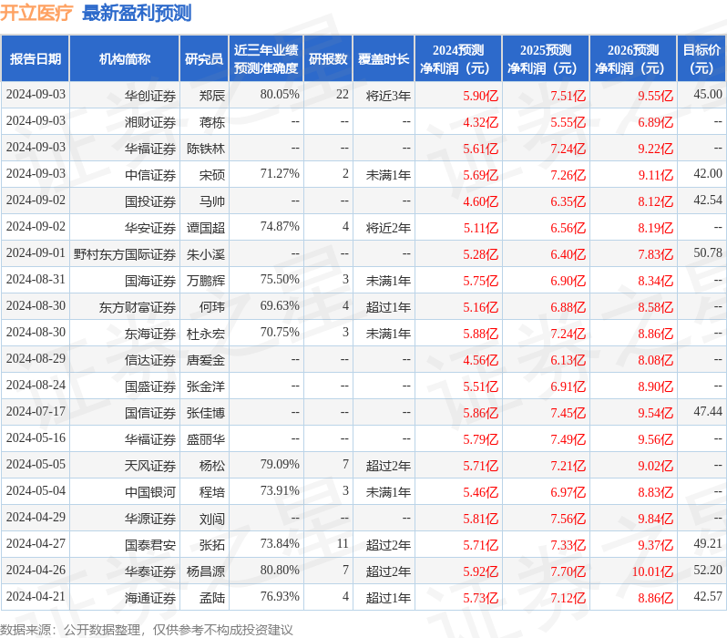 开立医疗：9月3日接受机构调研，包括知名机构淡水泉的多家机构参与