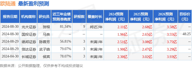 欧陆通：9月2日投资者关系活动记录，中信建投证券、浙商证券等多家机构参与