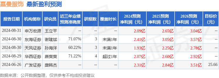 嘉曼服饰：有知名机构星石投资参与的多家机构于9月6日调研我司