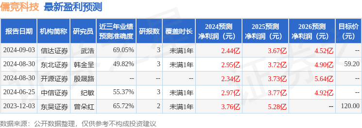 儒竞科技：9月3日接受机构调研，包括知名机构趣时资产，宽远资产的多家机构参与