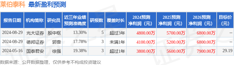 莱伯泰科：9月4日接受机构调研，兴合基金、格林基金等多家机构参与