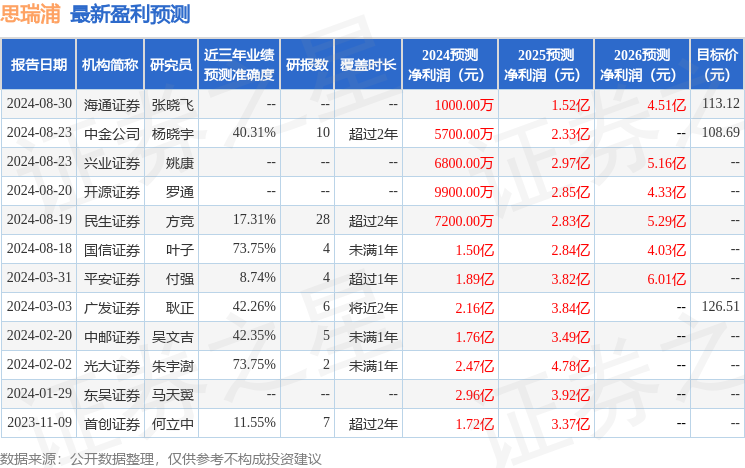 思瑞浦：9月4日接受机构调研，易方达基金、中欧基金等多家机构参与