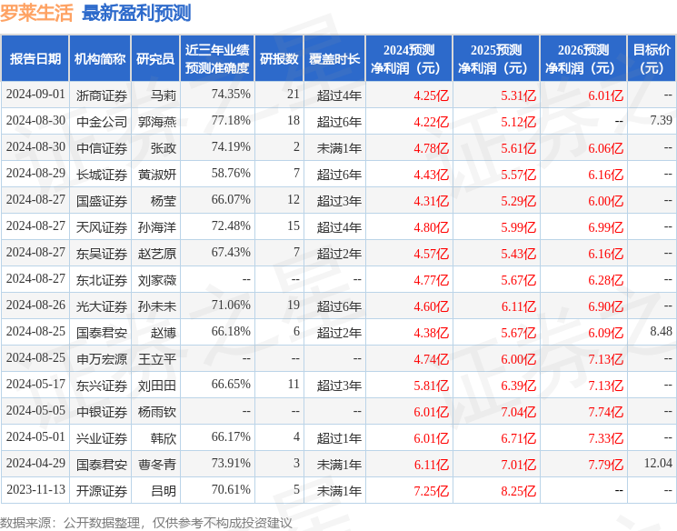 罗莱生活：9月6日召开业绩说明会，投资者参与