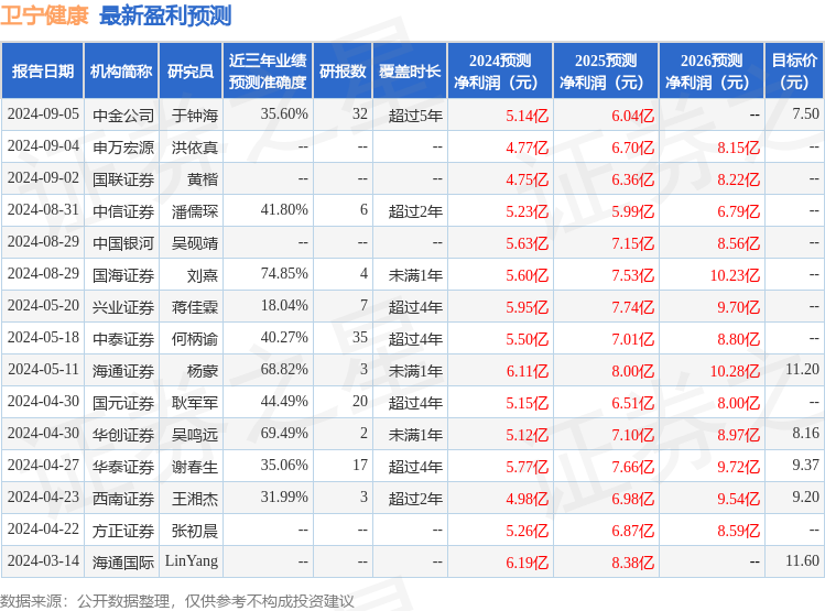 卫宁健康：安联基金、国海证券等多家机构于9月6日调研我司