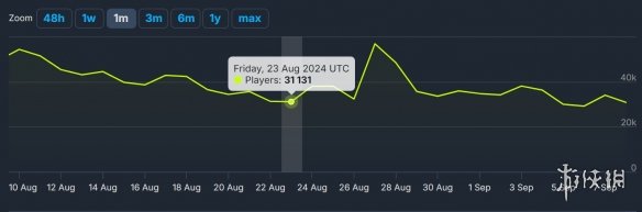 《命运2》Steam在线玩家人数创新低 平均数量骤减74%