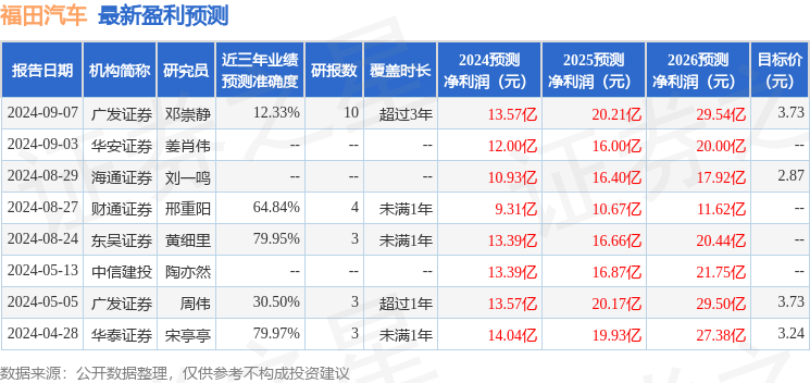 福田汽车：9月4日接受机构调研，广发证券、上海混沌投资(集团)有限公司等多家机构参与