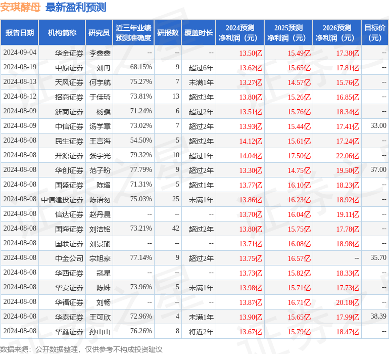 安琪酵母：长江证券、华鑫证券等多家机构于9月5日调研我司