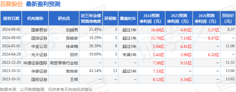 百联股份：9月6日召开业绩说明会，投资者参与