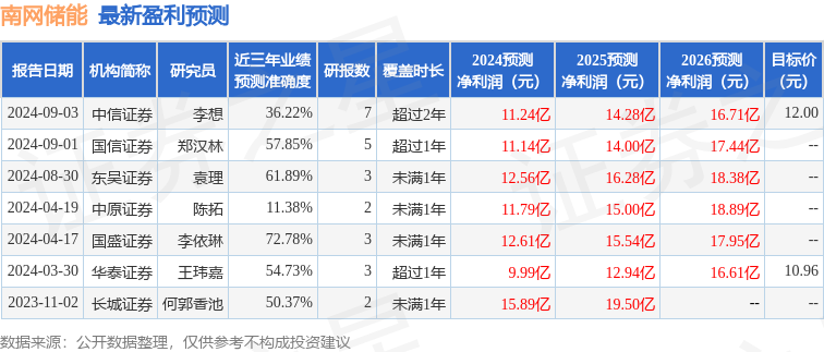 南网储能：9月3日接受机构调研，西南证券、杭州港投星约投资管理有限公司等多家机构参与