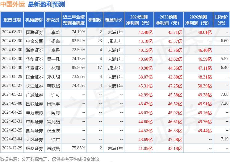 中国外运：8月30日接受机构调研，中金公司、华泰证券等多家机构参与