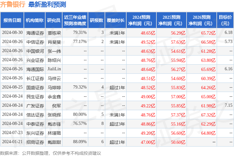 齐鲁银行：9月5日接受机构调研，兴业证券、国盛证券等多家机构参与