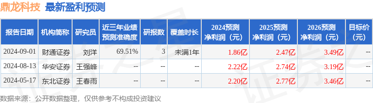 鼎龙科技：中信证券、方正证券等多家机构于9月5日调研我司