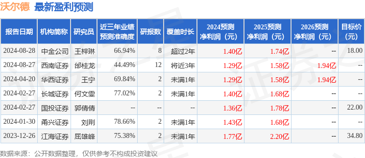 沃尔德：甬兴证券有限公司、上海仁布投资管理有限公司等多家机构于9月6日调研我司