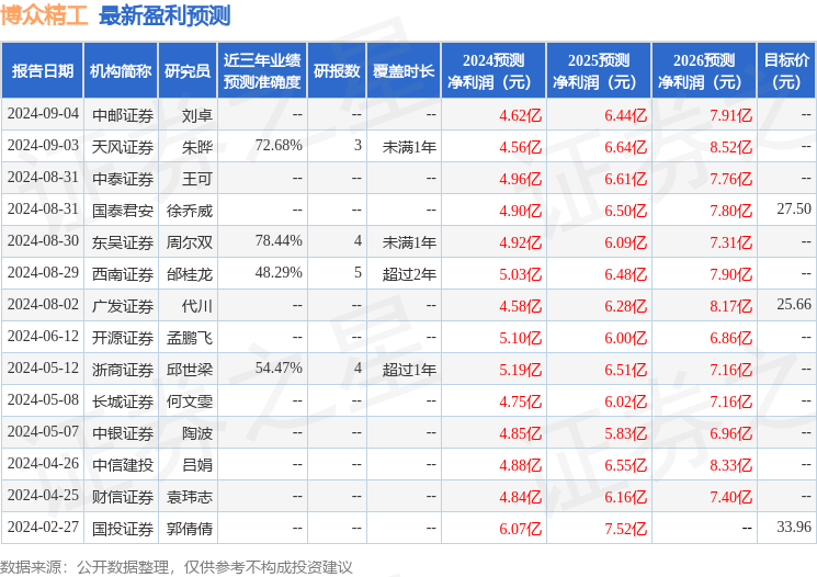 博众精工：9月6日组织现场参观活动，包括知名机构聚鸣投资，盘京投资的多家机构参与