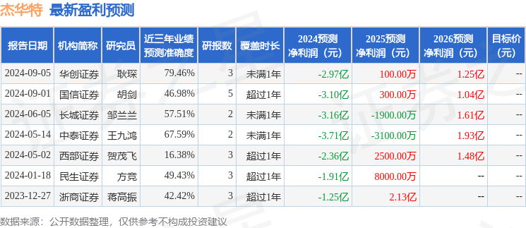 杰华特：有知名机构高毅资产参与的多家机构于9月5日调研我司