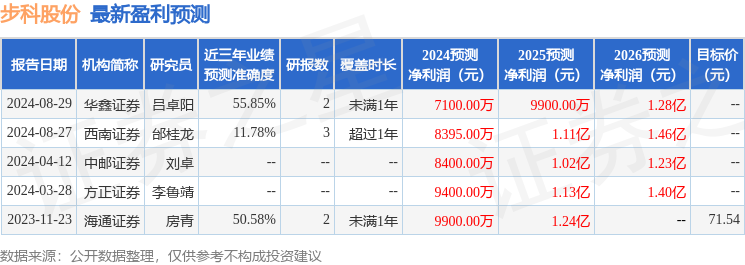 步科股份：9月3日召开业绩说明会，光大证券策略会、财通证券策略会参与