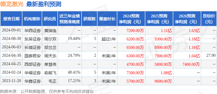 德龙激光：9月6日进行路演，投资者参与