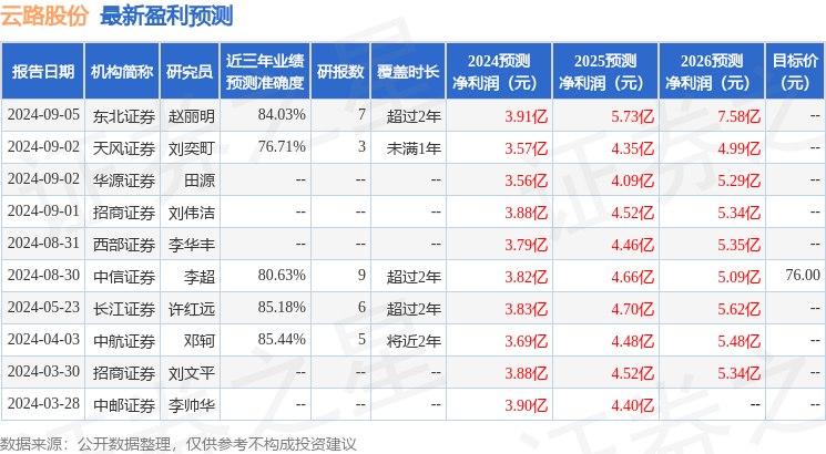 云路股份：9月9日召开业绩说明会，投资者参与