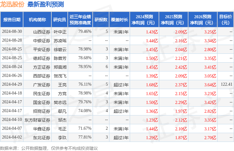 龙迅股份：9月6日接受机构调研，浙商证券、海通证券等多家机构参与