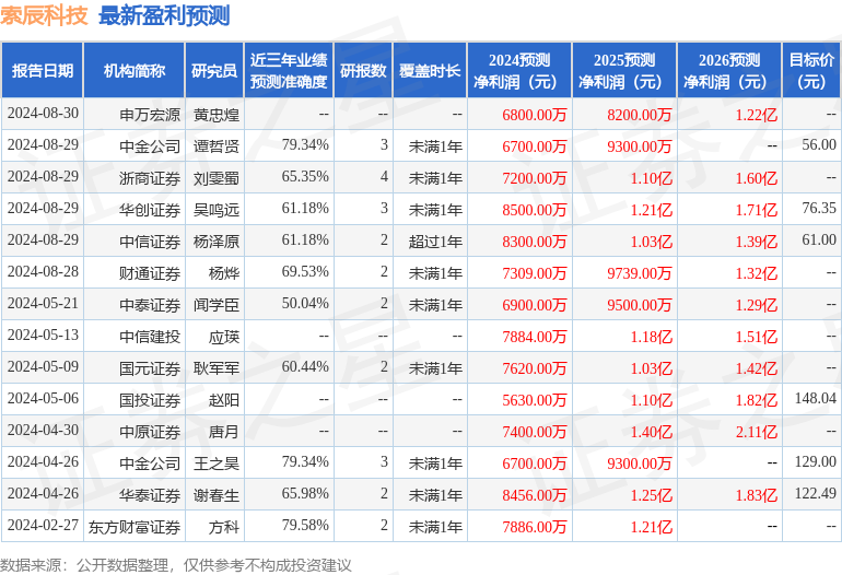 索辰科技：9月4日召开分析师会议，国投证券组织的策略会参与