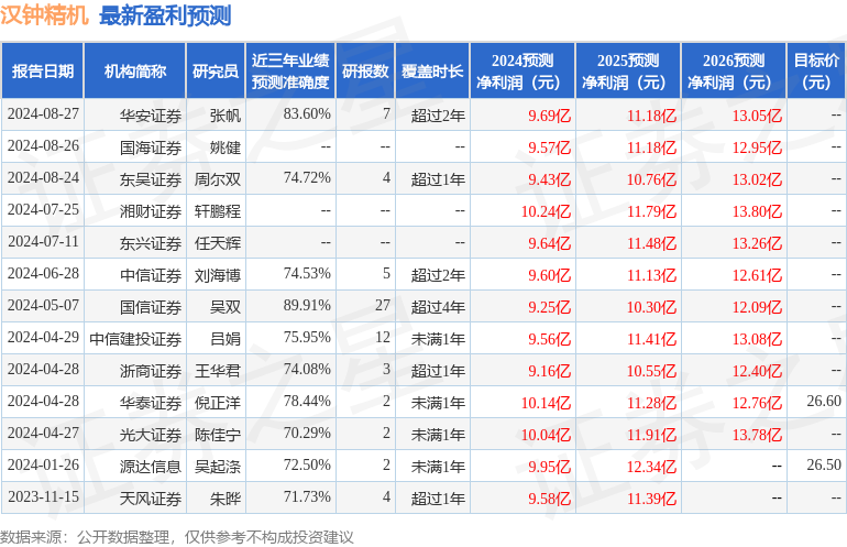 汉钟精机：9月3日接受机构调研，国信证券、恒泰证券等多家机构参与