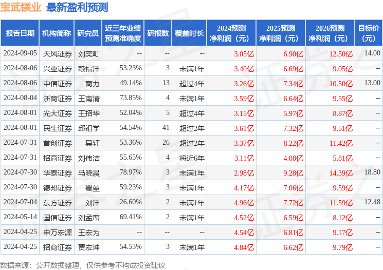 宝武镁业：杨晓雷投资者于9月6日调研我司