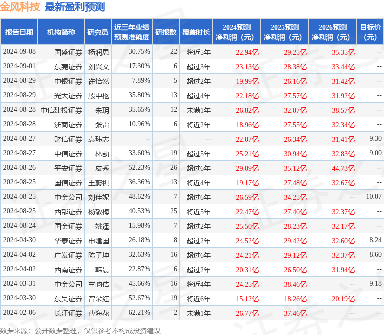 金风科技：9月9日进行路演，中金公司、国信证券等多家机构参与