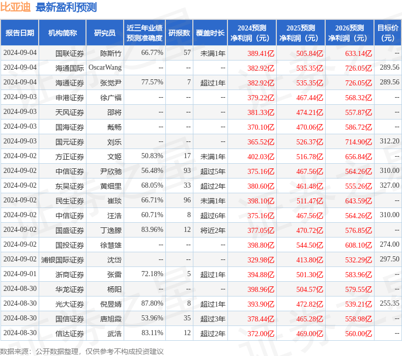 比亚迪：9月9日接受机构调研，摩根士丹利参与