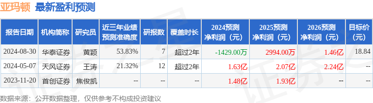 亚玛顿：9月6日组织现场参观活动，华泰长城投资、上海道合私募基金管理有限公司等多家机构参与