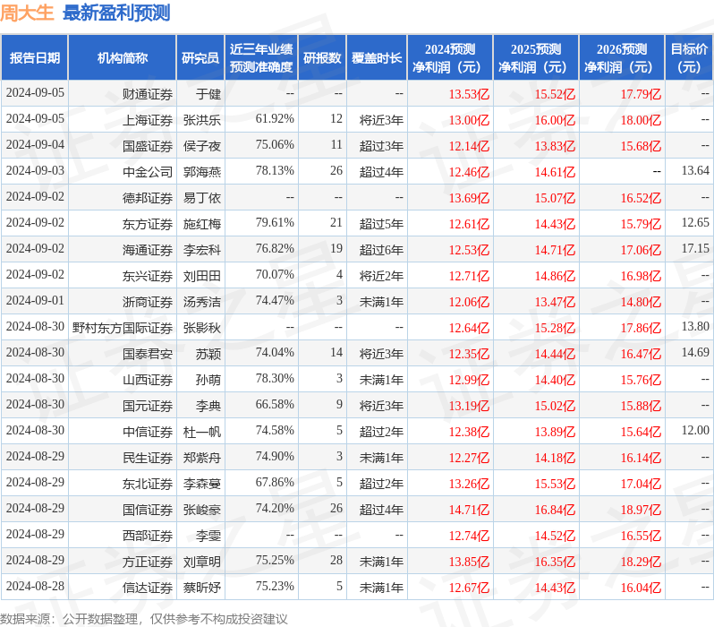 周大生：9月9日接受机构调研，华富基金、东证融汇等多家机构参与