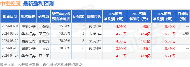 中密控股：富达基金、广发证券等多家机构于9月6日调研我司